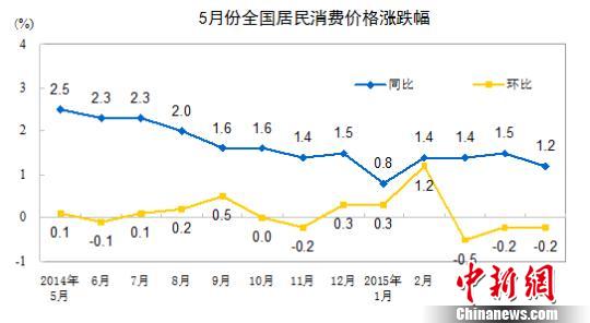 CPI漲幅年內首現回落 專家預計下半年物價將回升